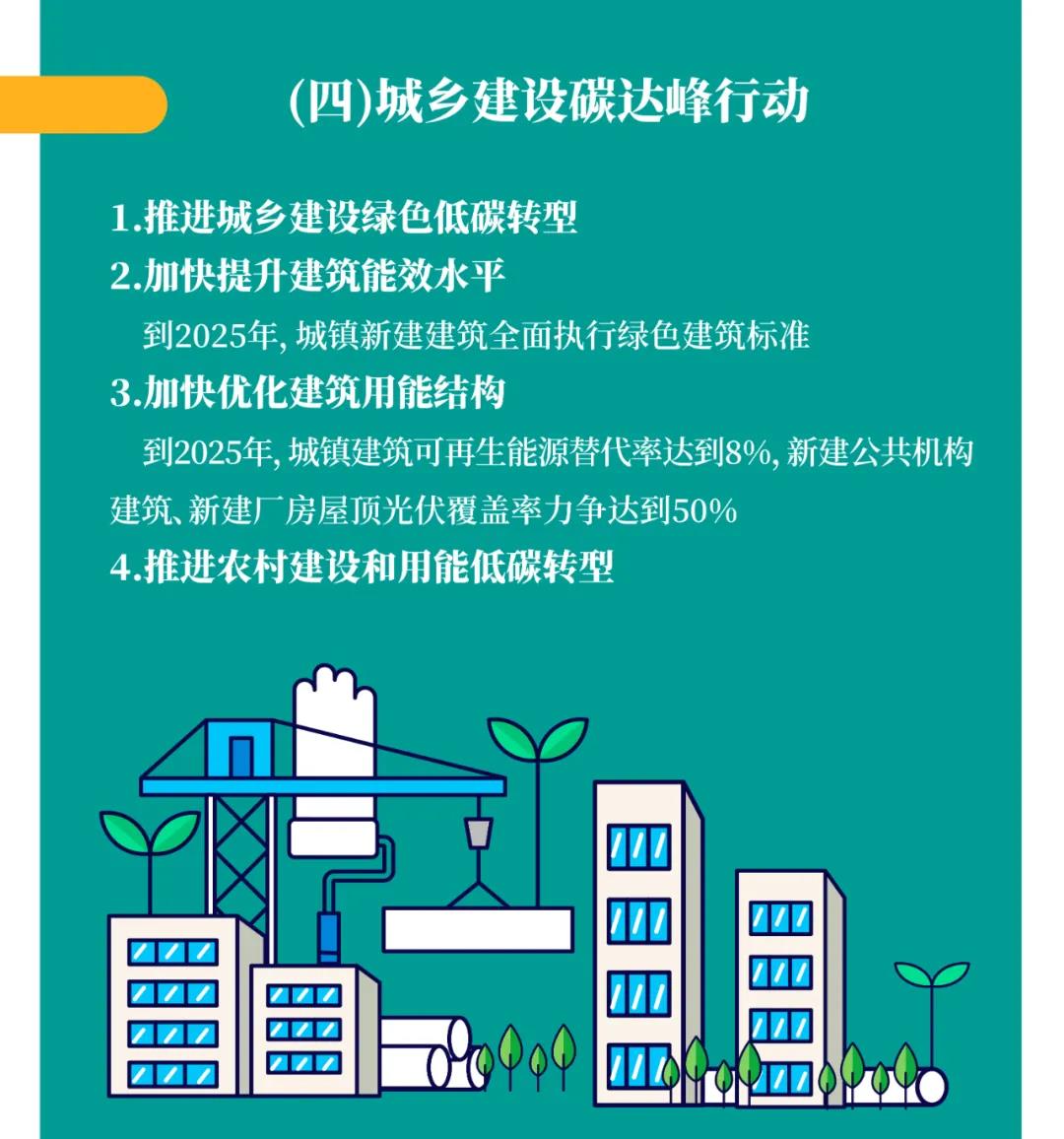 一图读懂 | 国务院《2030年前碳达峰行动规划》提出“碳达峰十大行动”(图6)